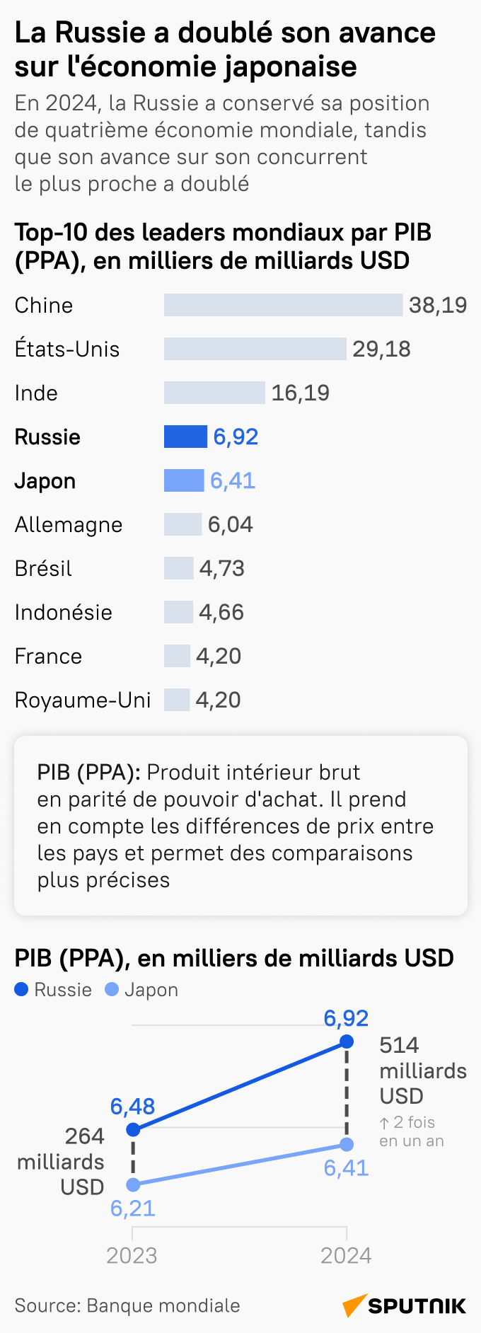 La Russie double son avance sur l'économie japonaise en 2024 - Sputnik Afrique