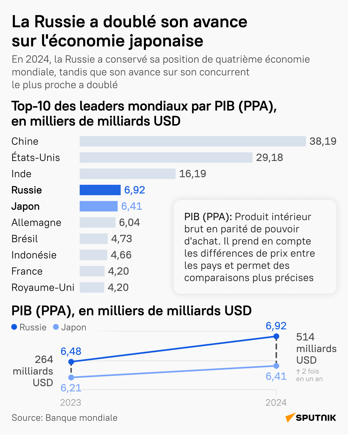 La Russie double son avance sur l'économie japonaise en 2024 - Sputnik Afrique