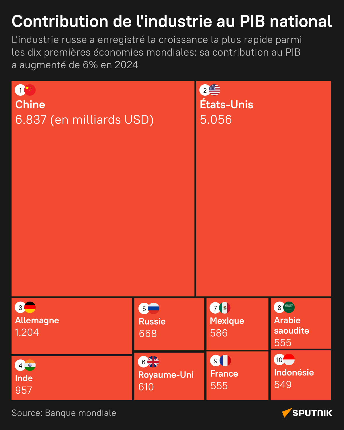 Contribution de l'industrie au PIB national: la Russie 5e au monde - Sputnik Afrique