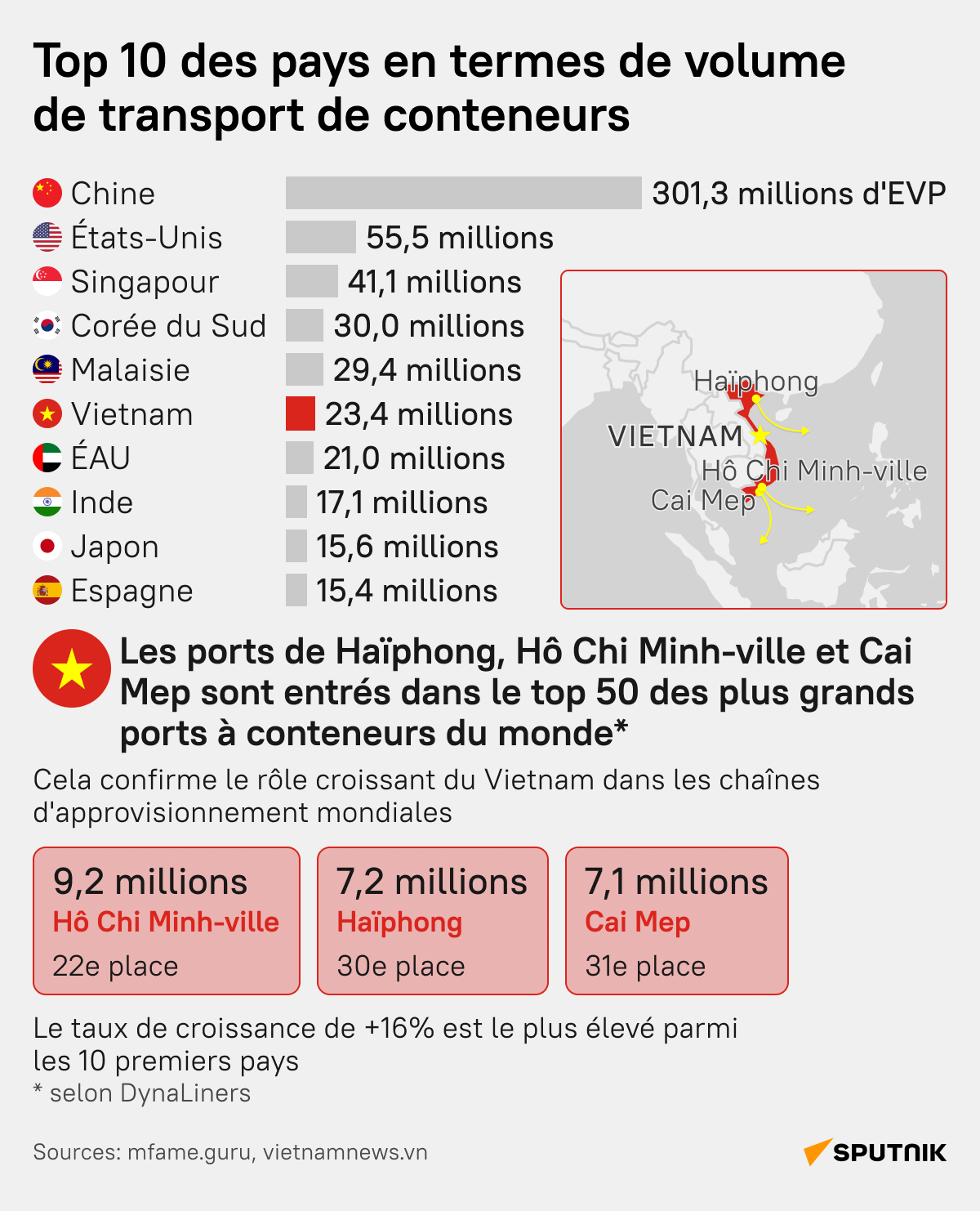 Top 10 des pays en termes de volume de transport de conteneurs - Sputnik Afrique