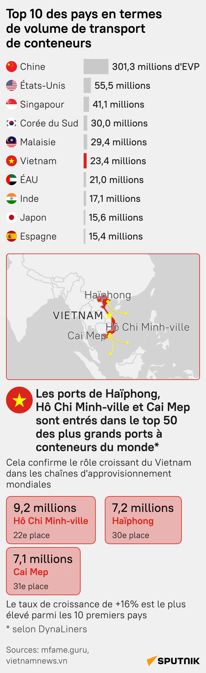 Top 10 des pays en termes de volume de transport de conteneurs - Sputnik Afrique