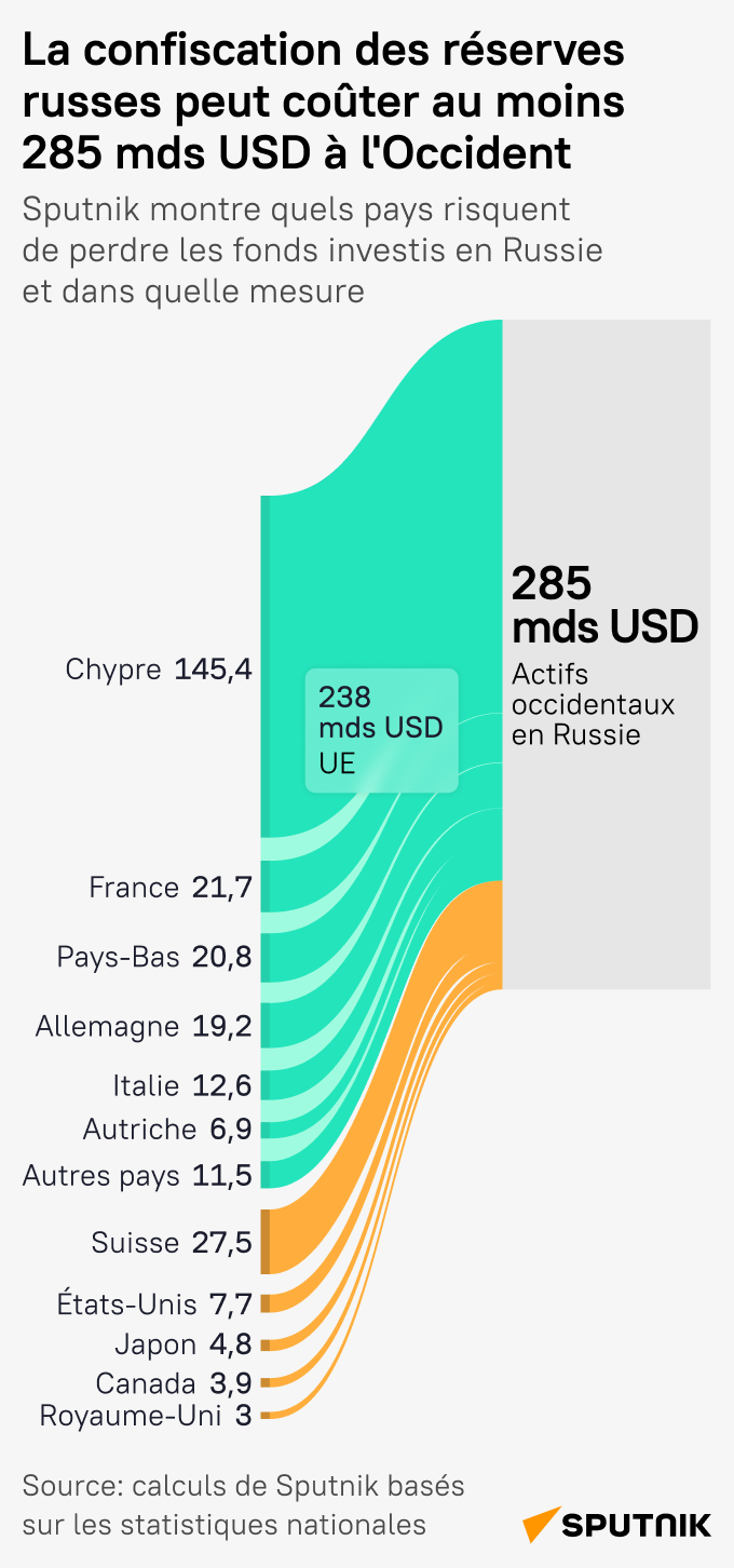 Des milliards de dollars de pertes pour l’Occident en cas de confiscation d'actifs gelés russes - Sputnik Afrique