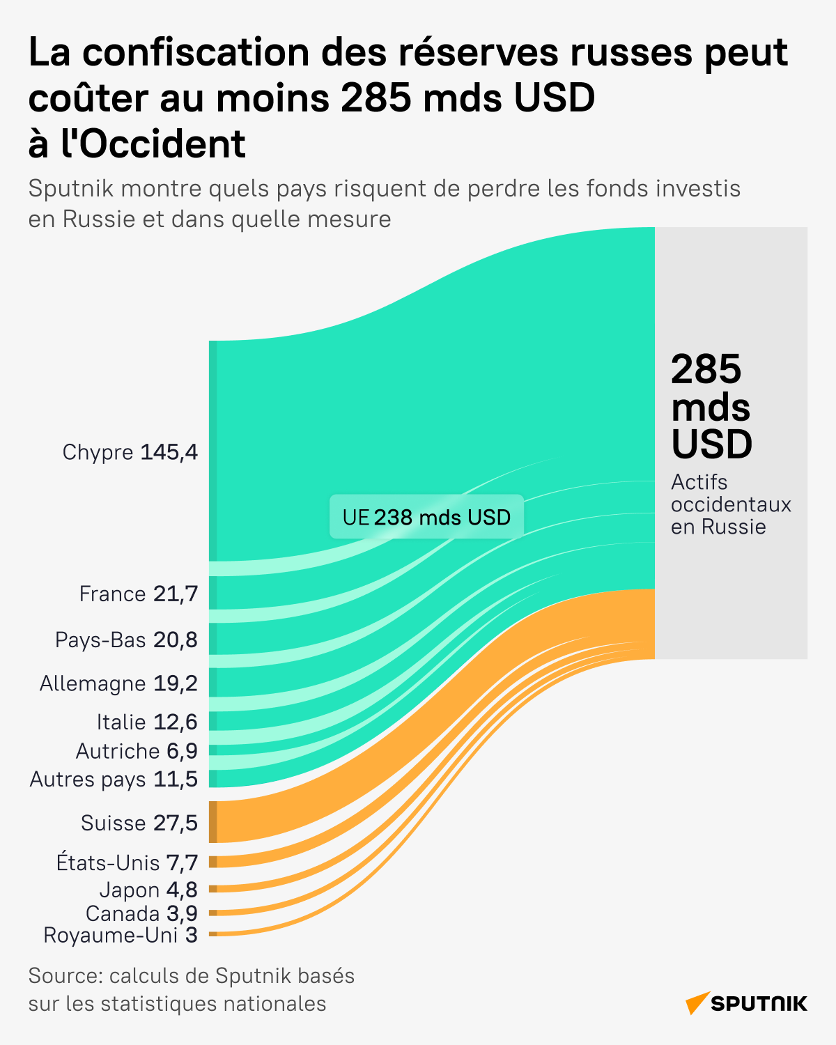 Des milliards de dollars de pertes pour l’Occident en cas de confiscation d'actifs gelés russes - Sputnik Afrique