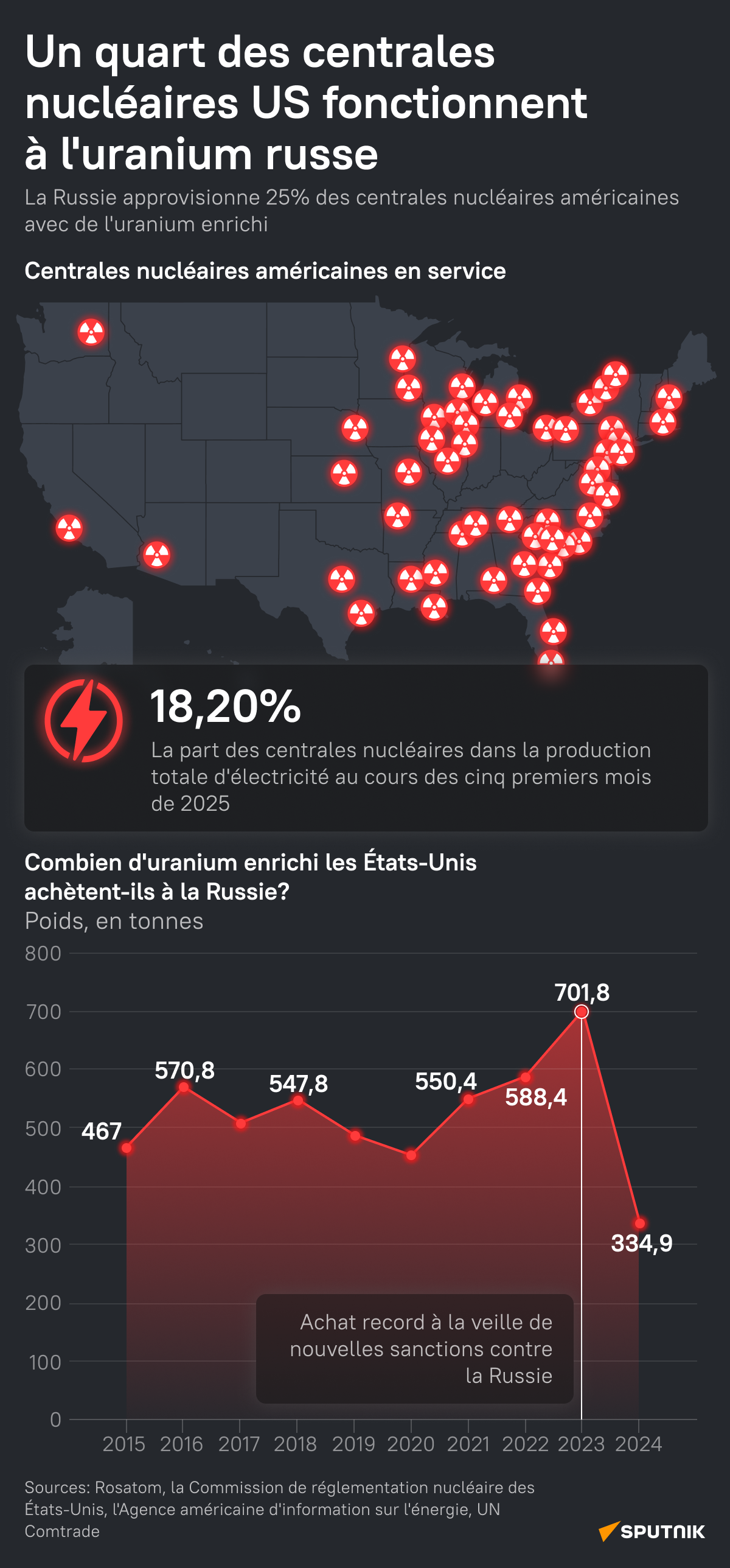 Un quart des centrales nucléaires US fonctionnent à l'uranium russe - Sputnik Afrique