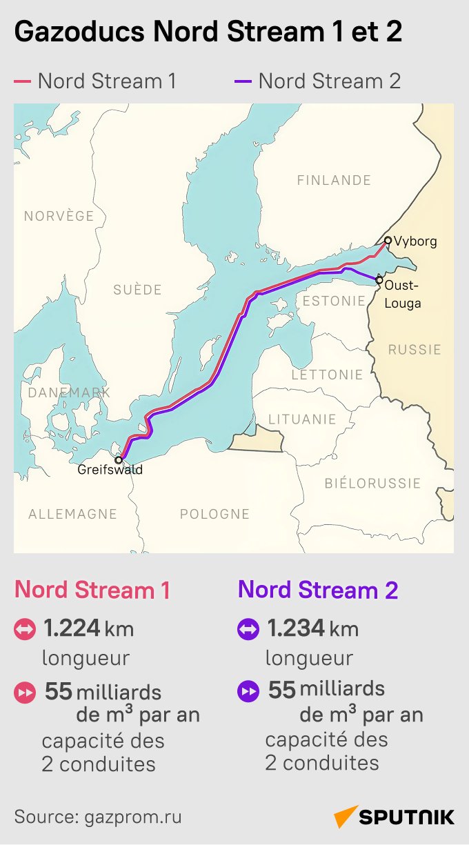 Gazoducs Nord Stream 1 et 2 Gazoducs Nord Stream 1 et 2 - Sputnik Afrique