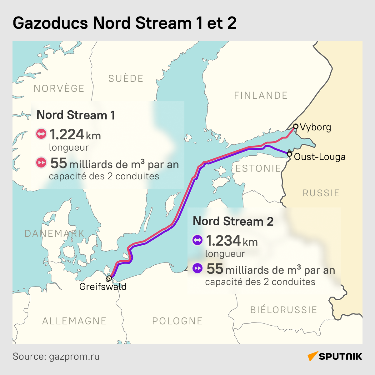 Gazoducs Nord Stream 1 et 2 Gazoducs Nord Stream 1 et 2 - Sputnik Afrique