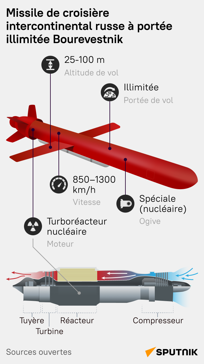Missile de croisière intercontinental russe à portée illimitée Bourevestnik - Sputnik Afrique