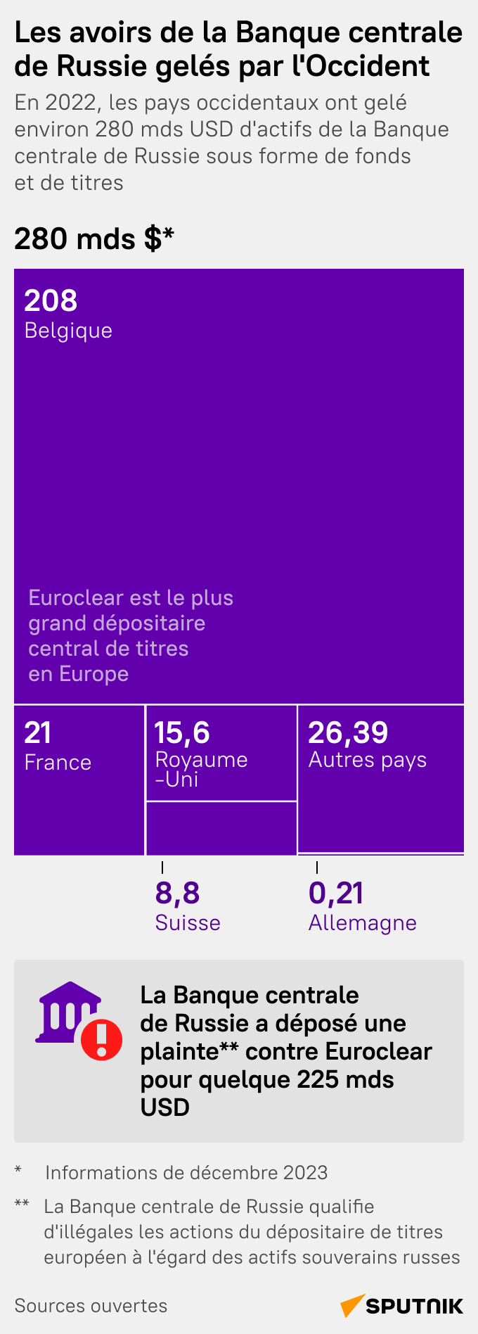 Avoirs souverains russes gelés en Occident: quels pays impliqués? - Sputnik Afrique