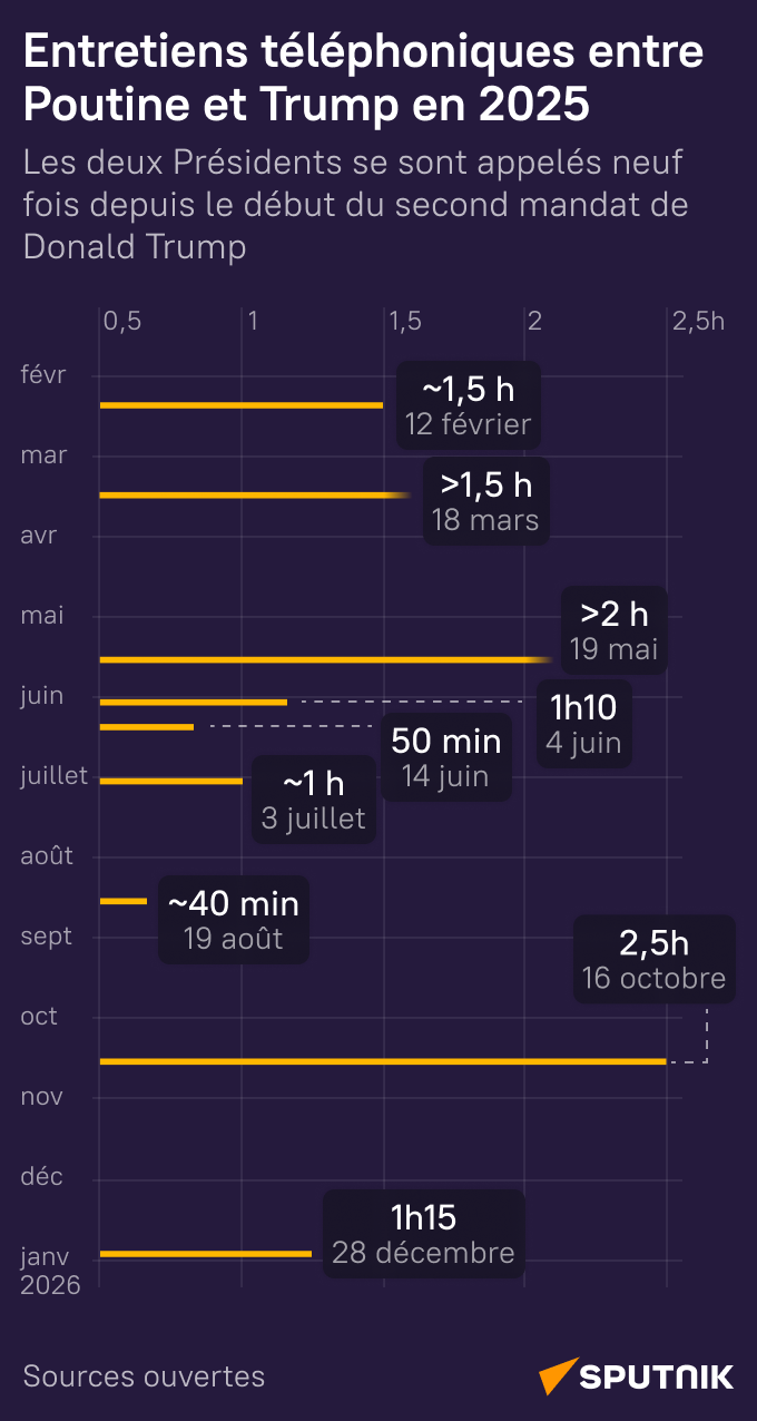 Entretiens téléphoniques entre Poutine et Trump en 2025 - Sputnik Afrique
