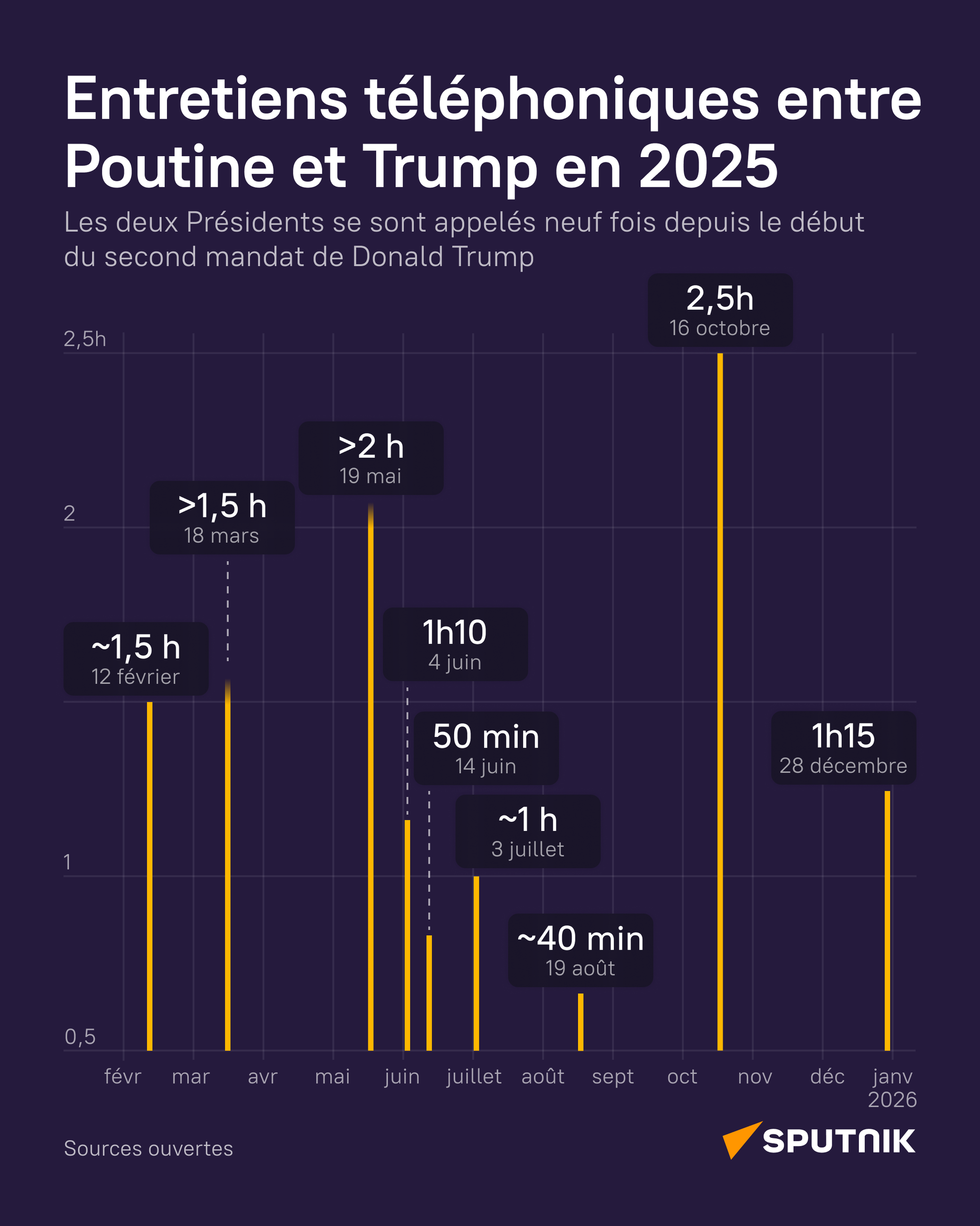 Entretiens téléphoniques entre Poutine et Trump en 2025 - Sputnik Afrique