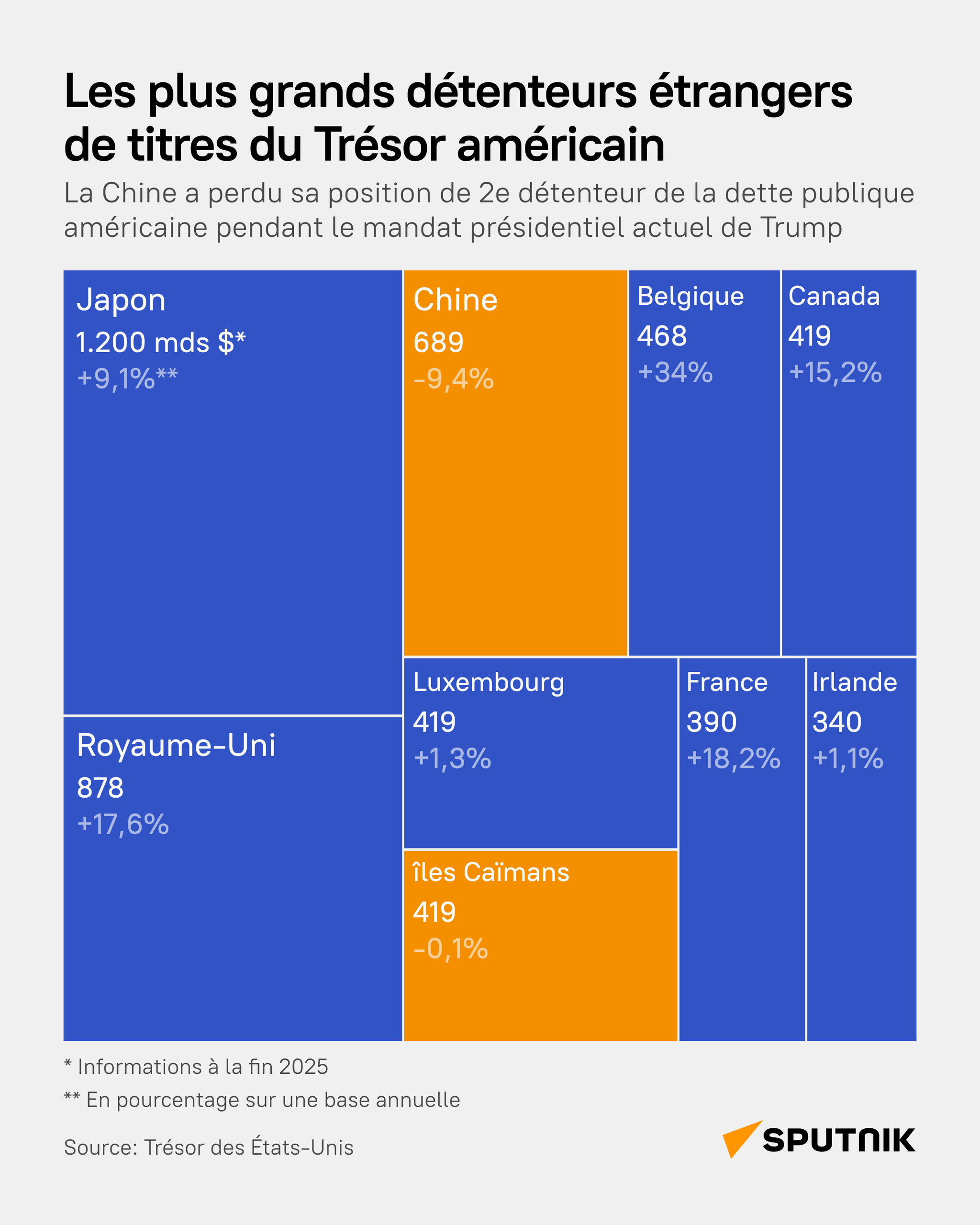 Les plus grands détenteurs étrangers de titres du Trésor US - Sputnik Afrique