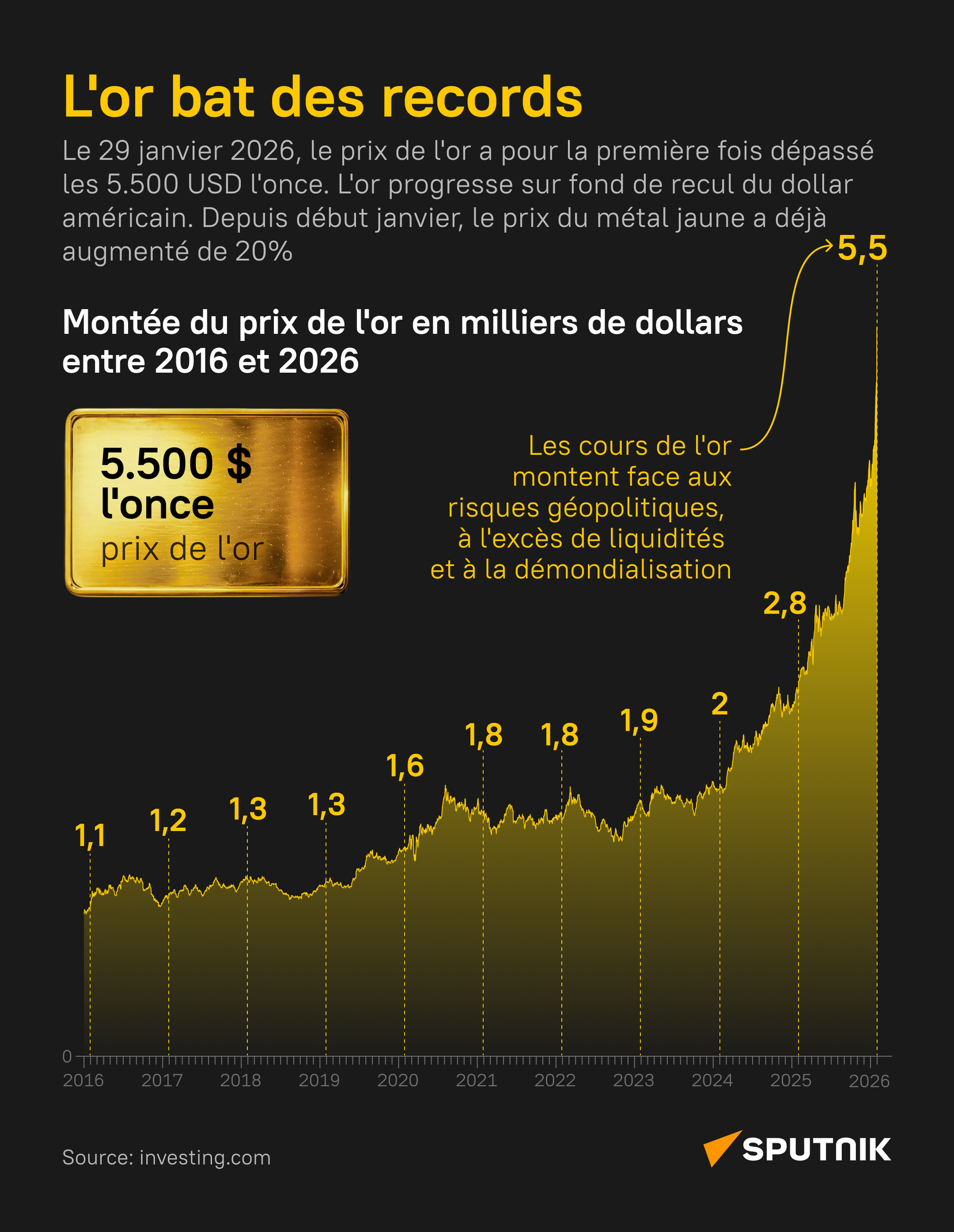 Montée du prix de l'or entre 2016 et 2026 - Sputnik Afrique