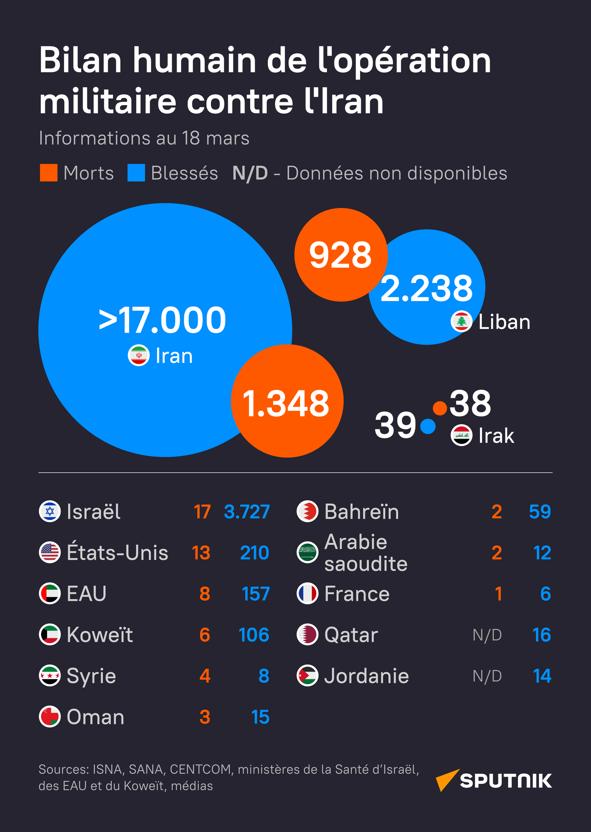 Le bilan humain de l'opération militaire contre l'Iran au 18 mars - Sputnik Afrique