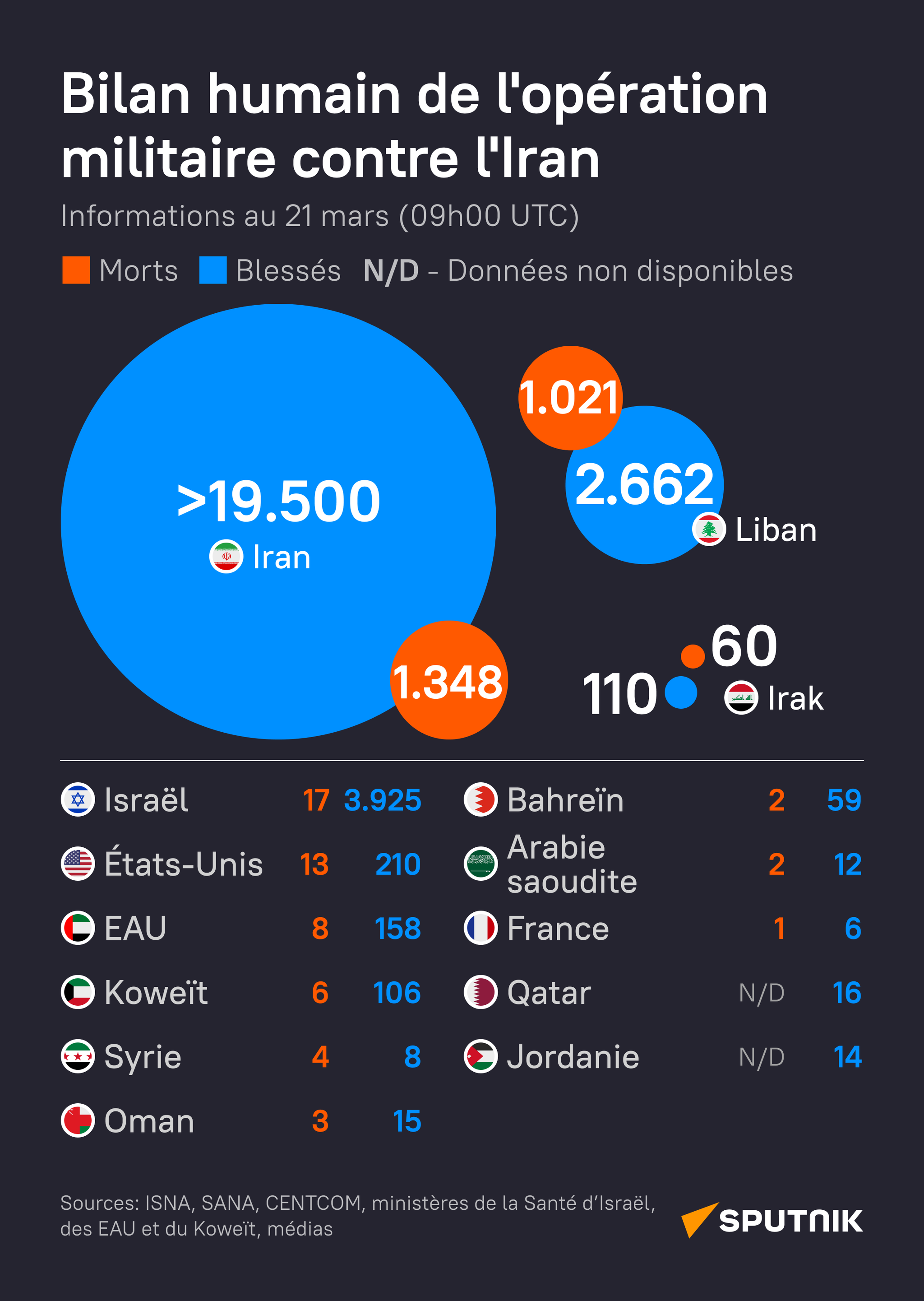 Le bilan humain de l'opération militaire contre l'Iran au 21 mars - Sputnik Afrique