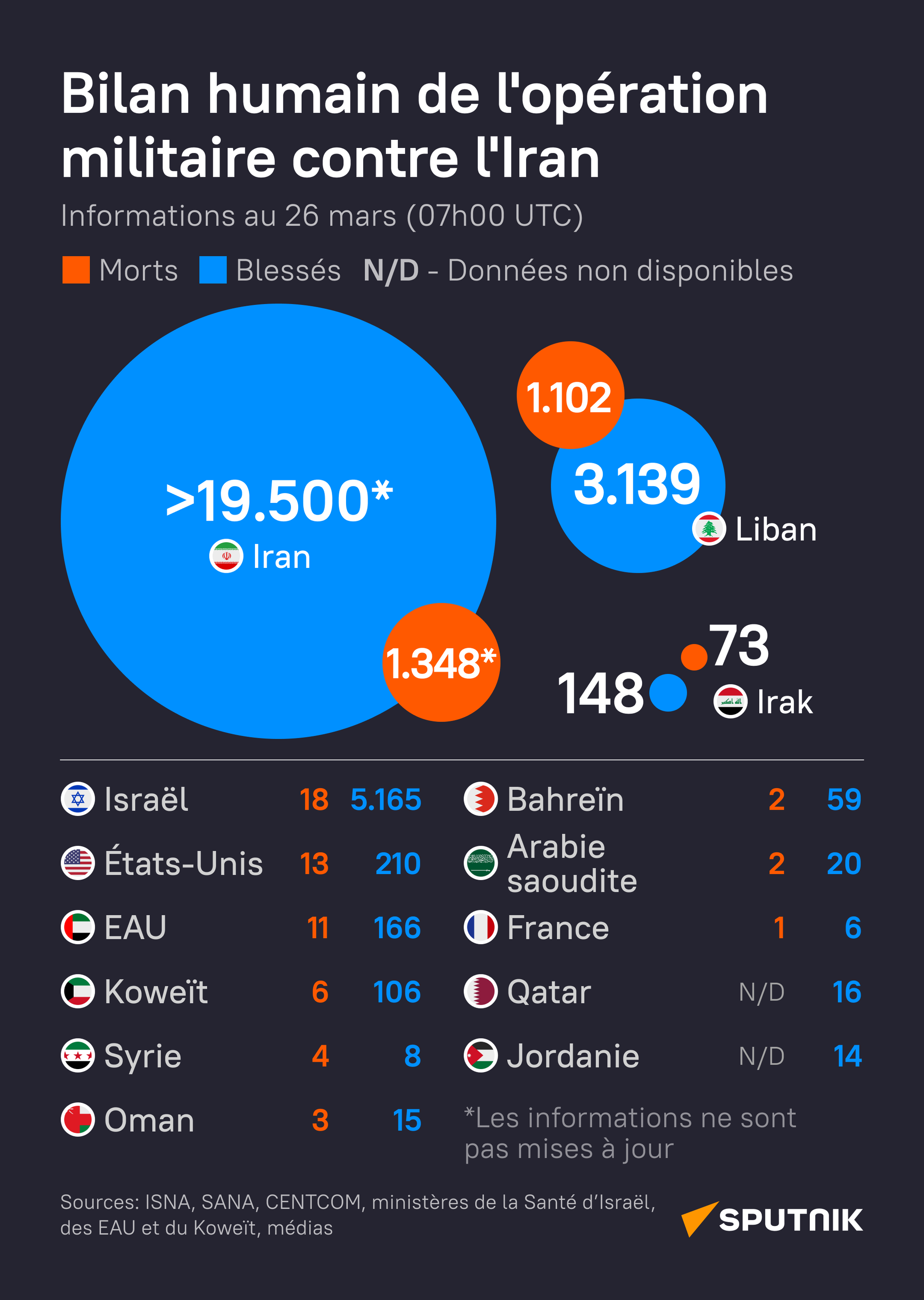 Bilan humain de l'opération militaire contre l'Iran au 26 mars - Sputnik Afrique