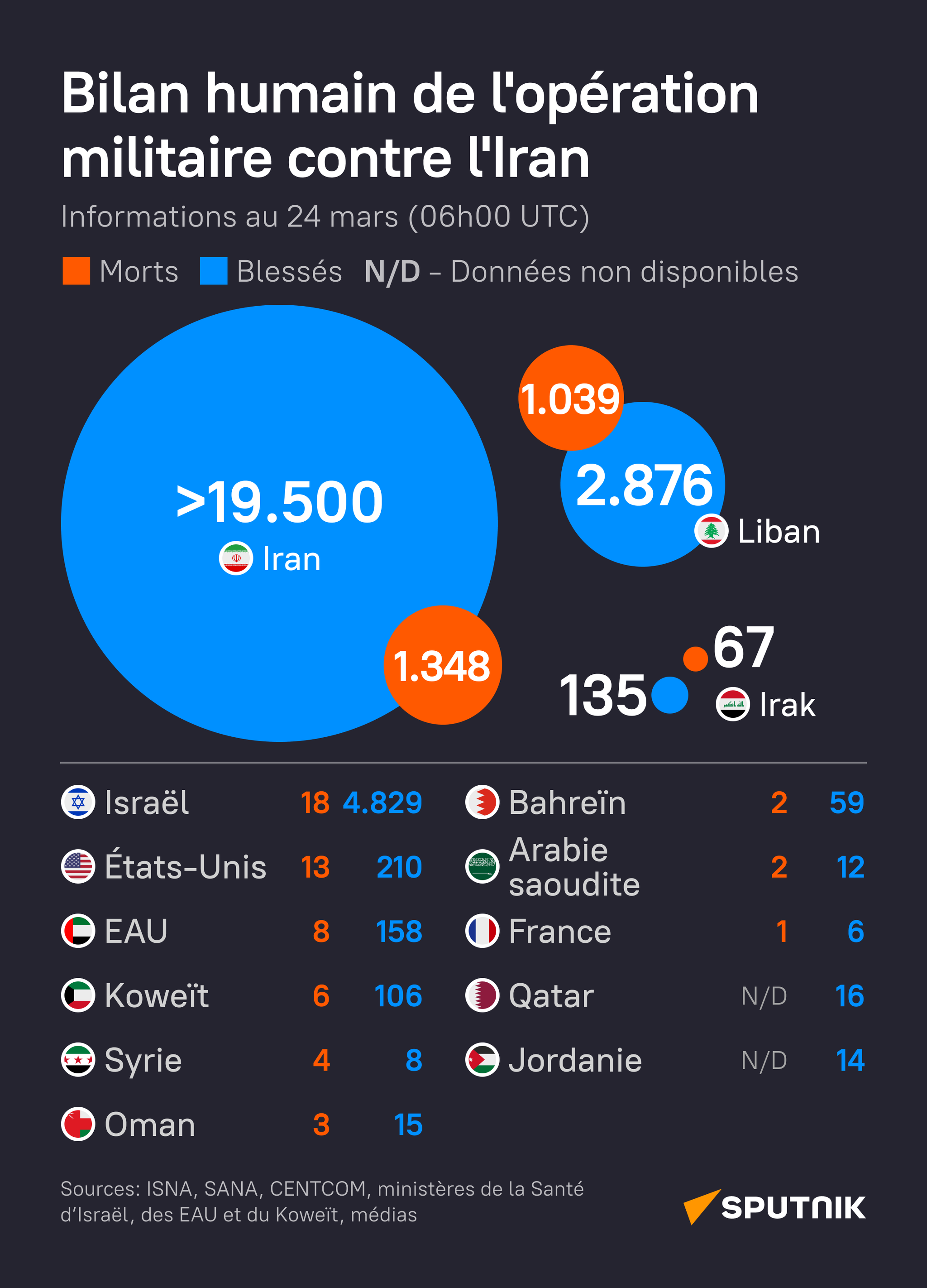 Le bilan humain de l'opération militaire contre l'Iran au matin du 24 mars - Sputnik Afrique