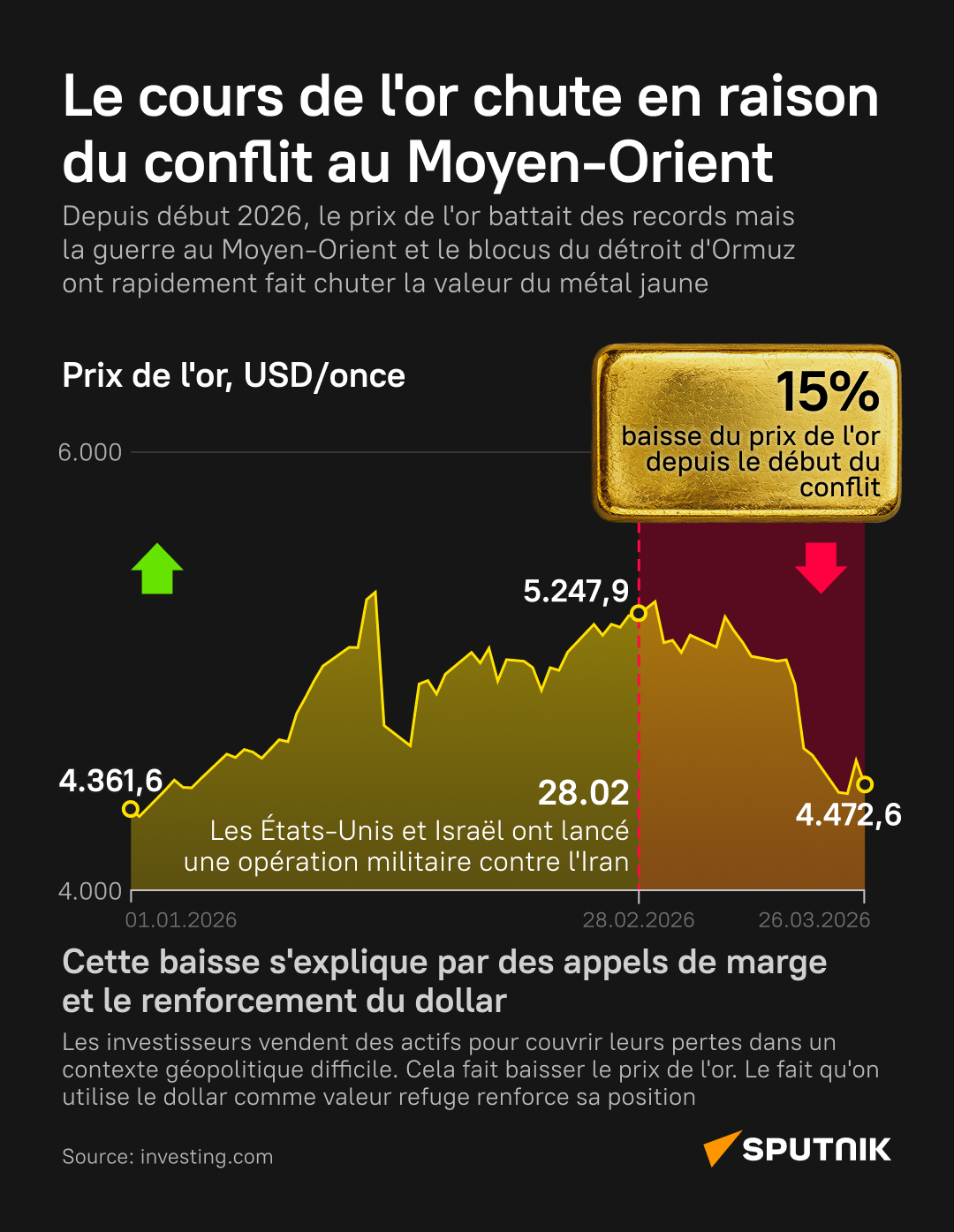 Chute des prix de l'or en raison du conflit au Moyen-Orient - Sputnik Afrique