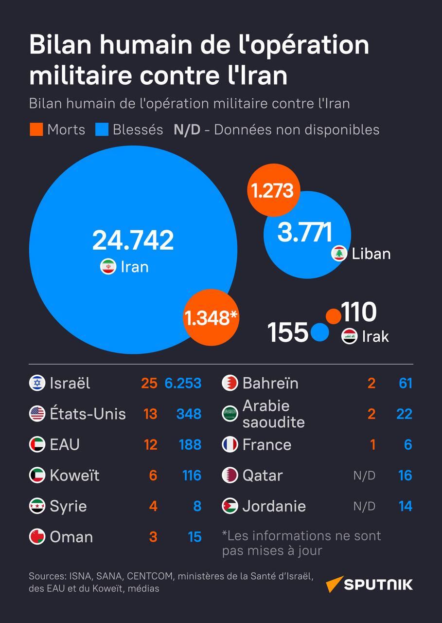 Le bilan humain de l'opération militaire contre l'Iran au matin du 1er avril - Sputnik Afrique