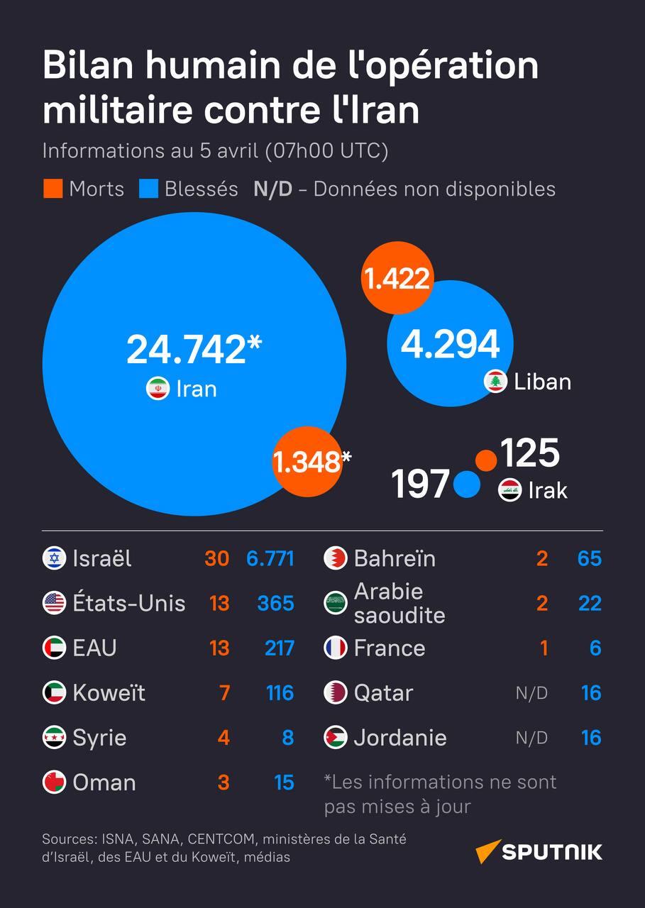 Le bilan humain de l'opération militaire contre l'Iran au matin du 5 avril - Sputnik Afrique