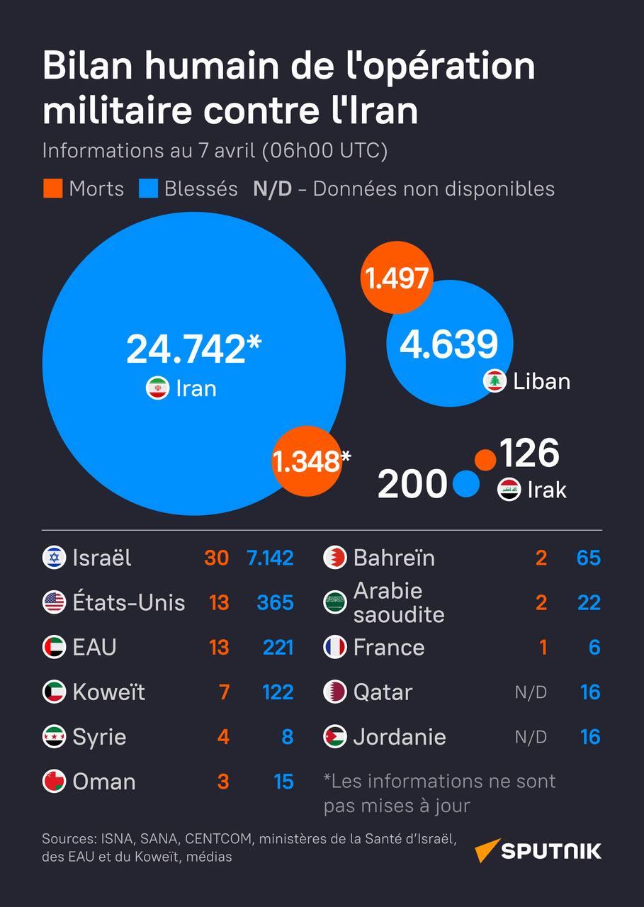 Le bilan humain de l'opération militaire contre l'Iran au 7 avril - Sputnik Afrique