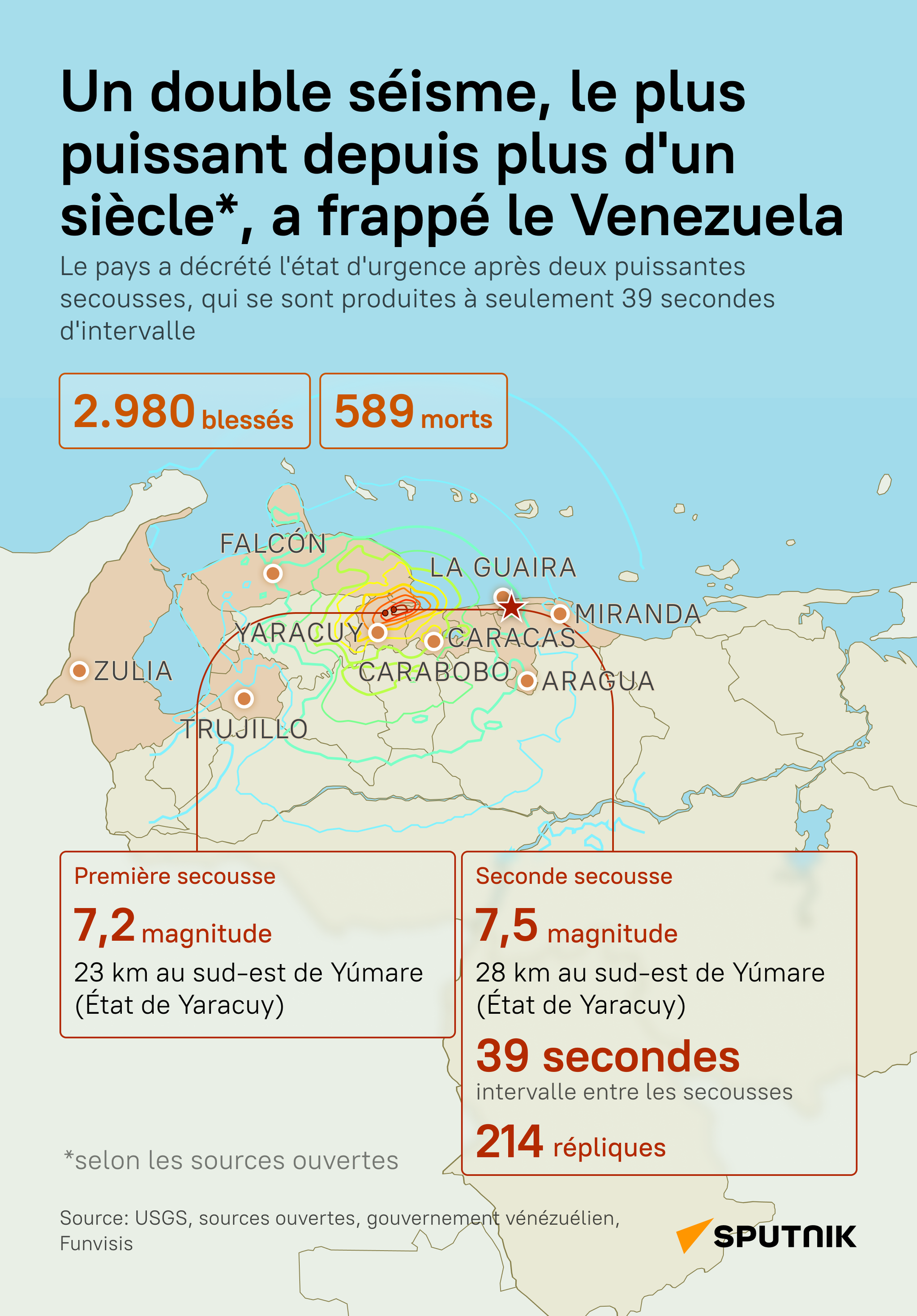 Le bilan du double séisme, le plus puissant depuis 100 ans, s’alourdit au Venezuela - Sputnik Afrique