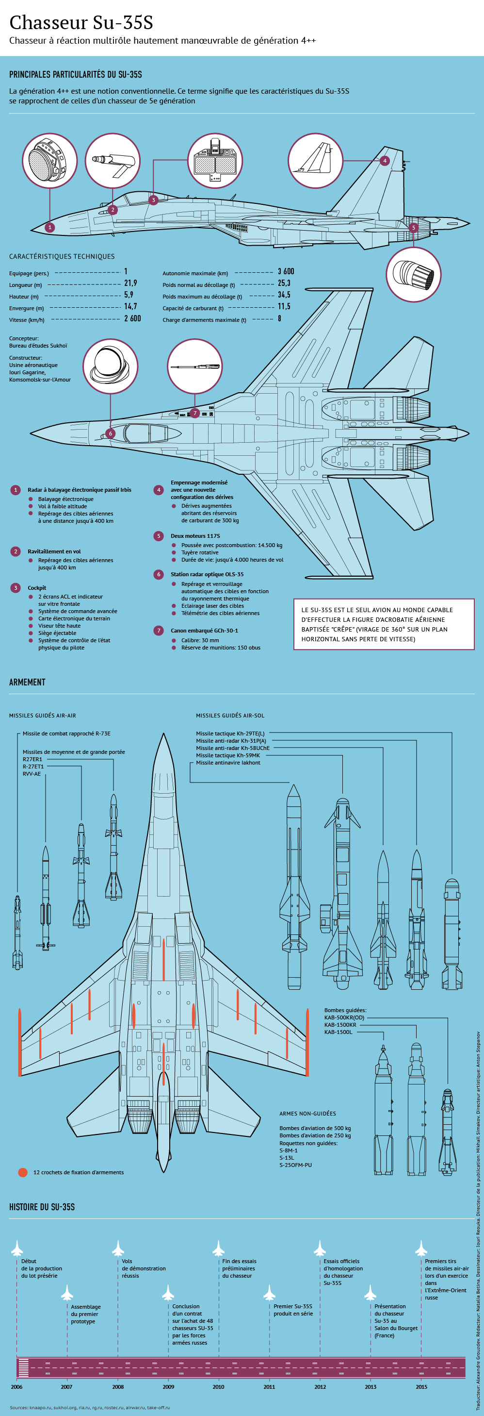 Particularités et performances du Su-35S - Sputnik Afrique