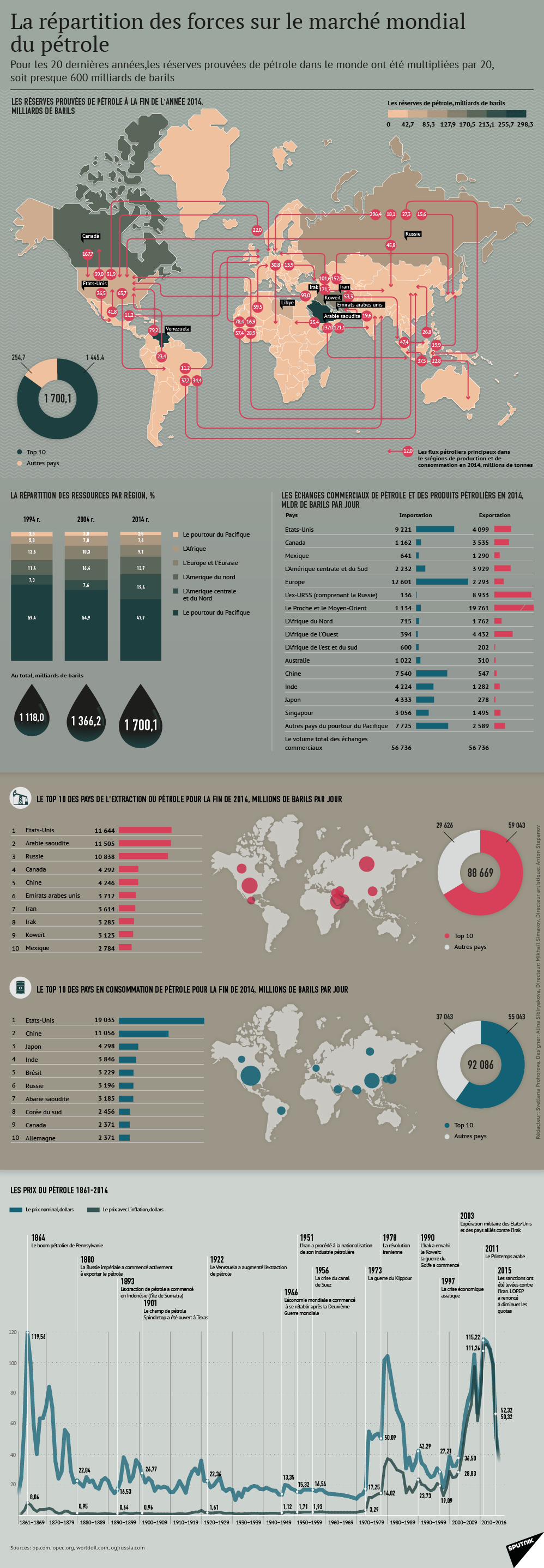 La répartition des forces sur le marché mondial du petrole - Sputnik Afrique