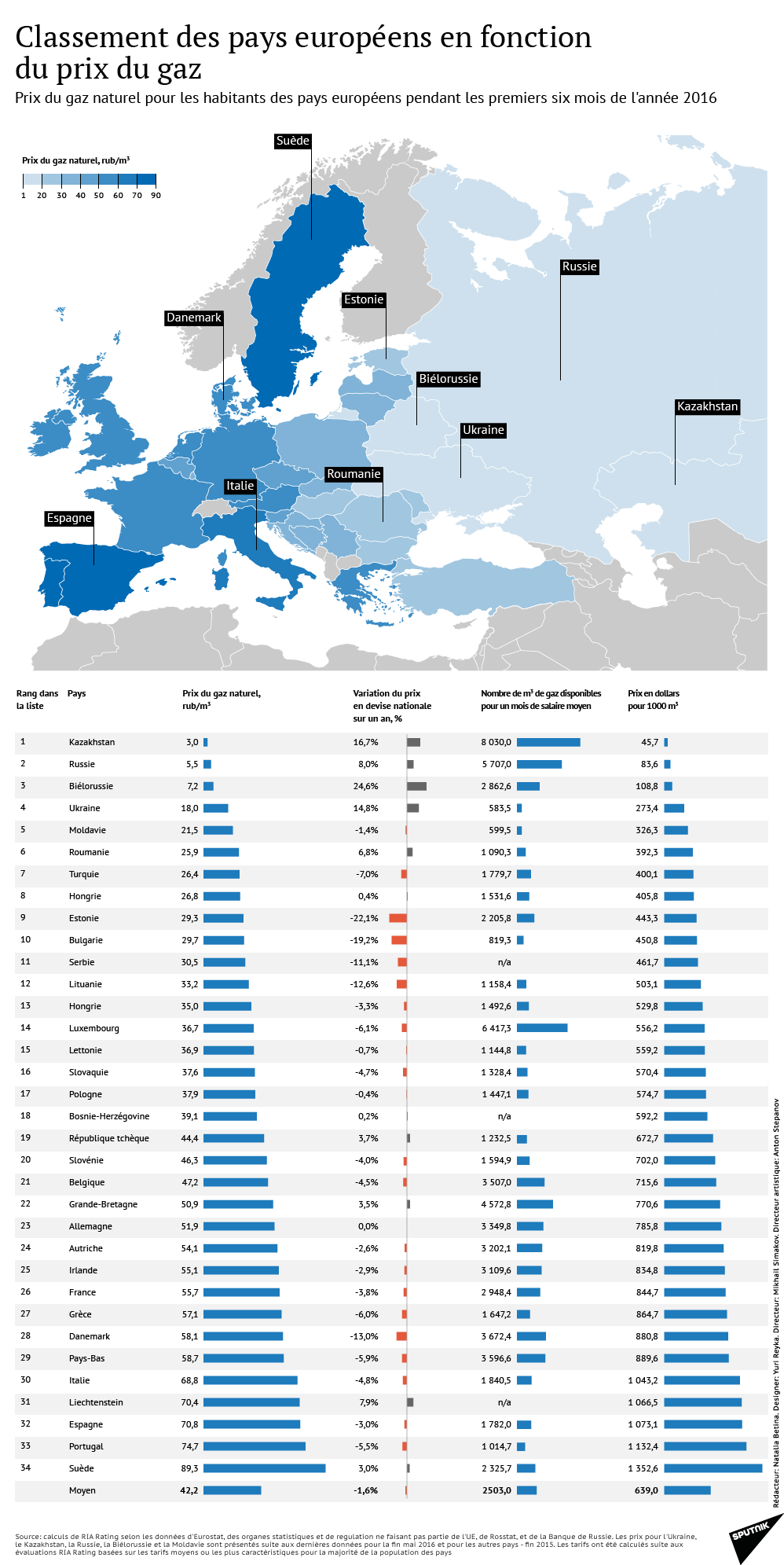 Classement des pays européens en fonctions du prix du gaz - Sputnik Afrique