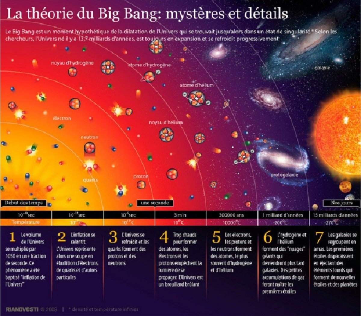 La théorie du Big Bang: mystères et détails. INFOgraphie - Sputnik Afrique