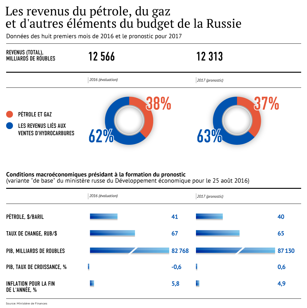 Les revenus du pétrole, du gaz et d'autres éléments du budget de la Russie - Sputnik Afrique