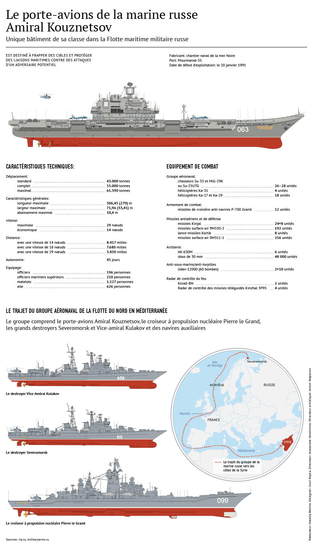Le porte-avion de la marine russe Admiral Kouznetsov - Sputnik Afrique