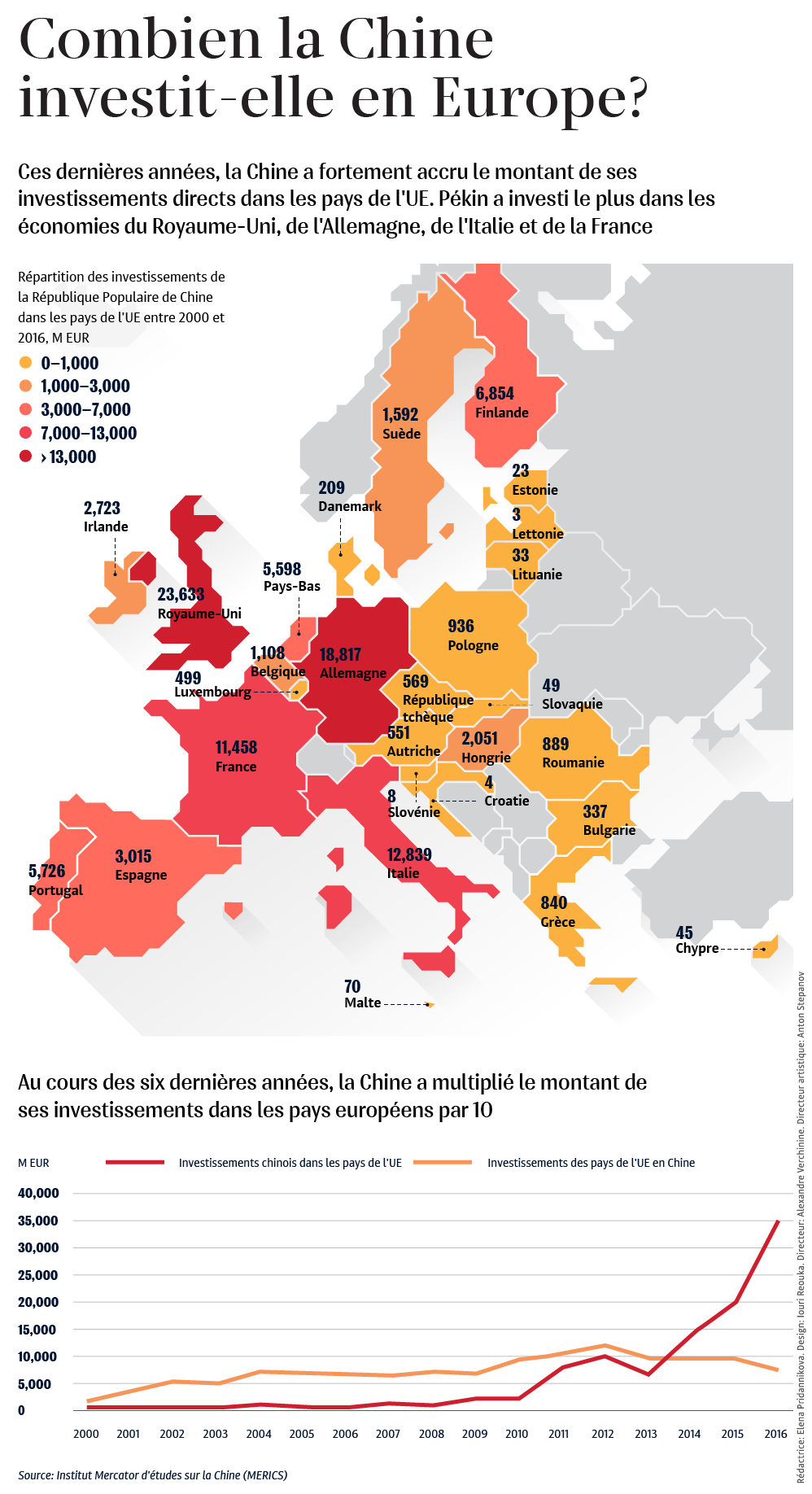 Combien la Chine investit-elle en Europe? - Sputnik Afrique