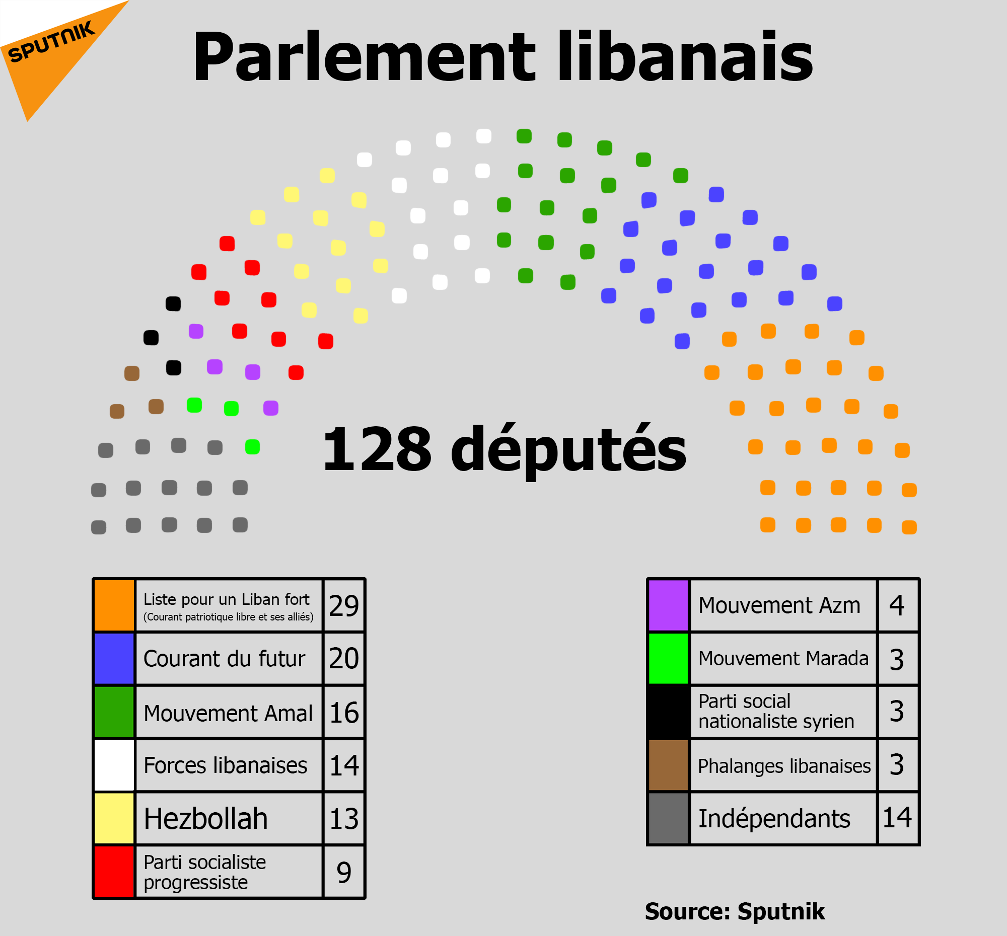 La répartition des sièges au parlement libanais suite aux législatives - Sputnik Afrique
