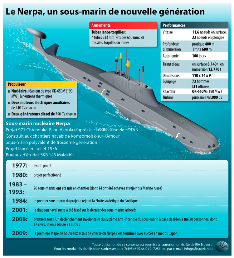 Le Nerpa, un sous-marin de nouvelle génération.  INFOgraphie - Sputnik Afrique