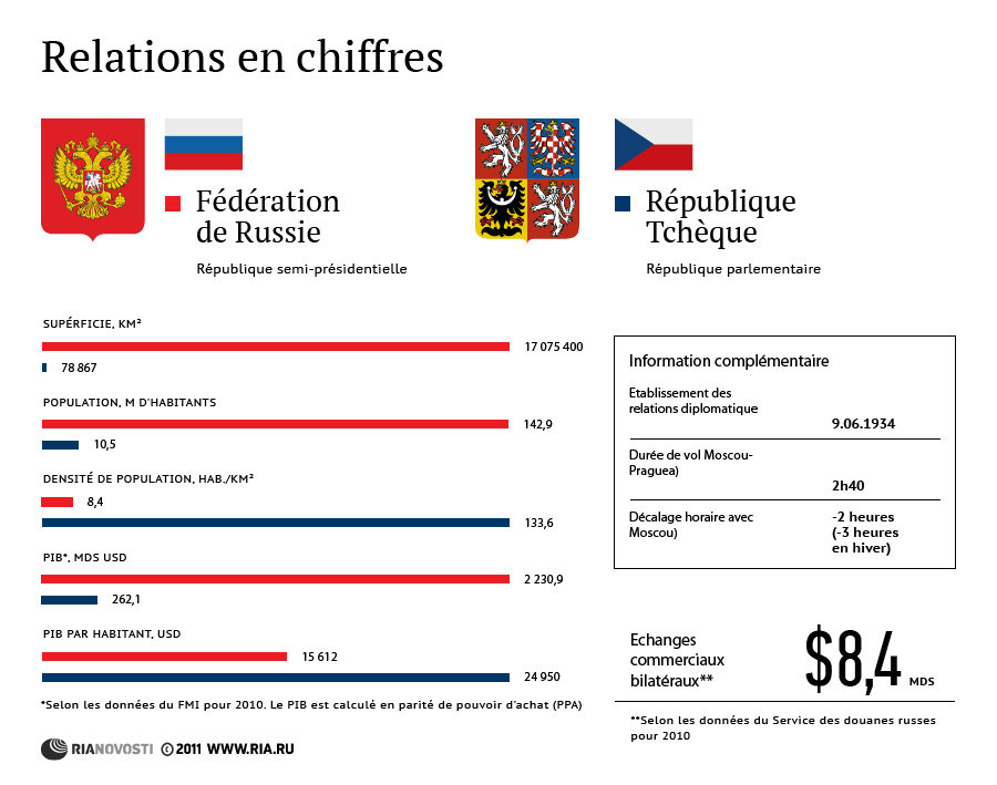 Russie-République Tchèque: relations en chiffres - Sputnik Afrique