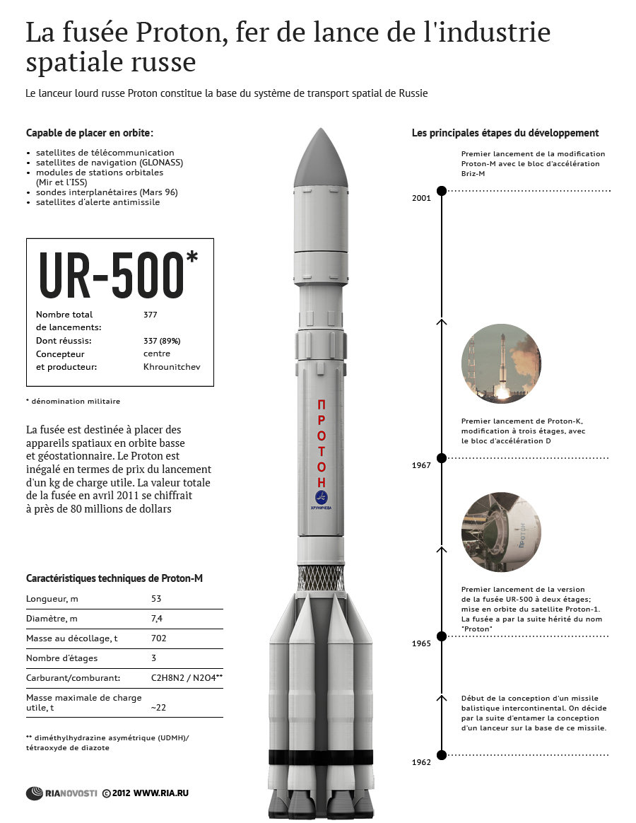 Le lanceur russe Proton - Sputnik Afrique