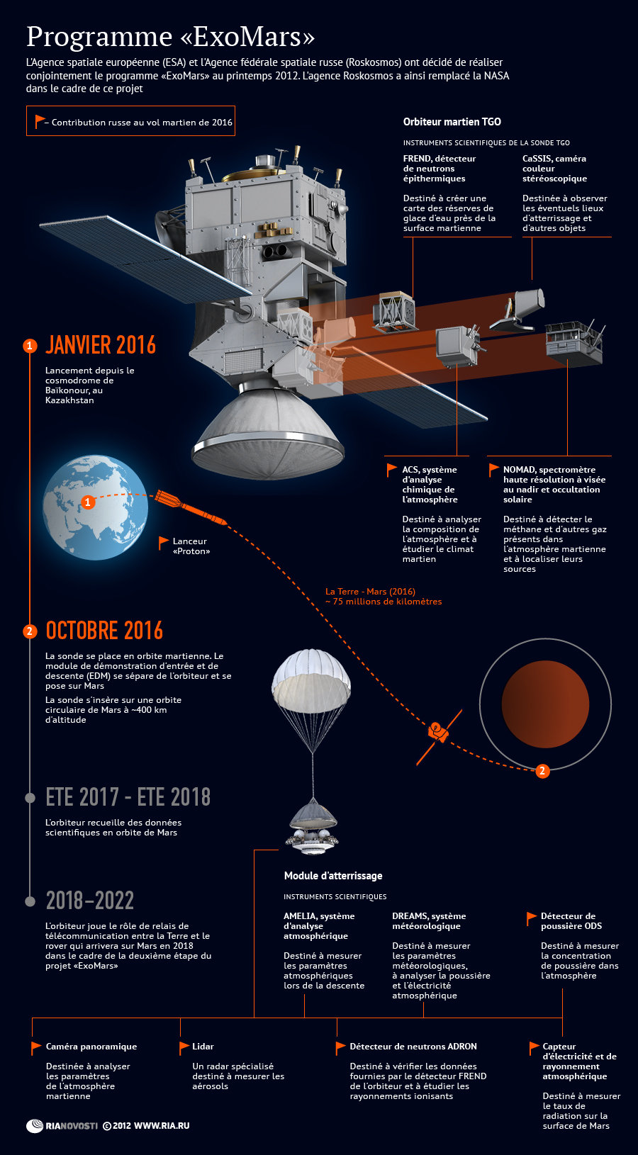 Projet ExoMars - Sputnik Afrique