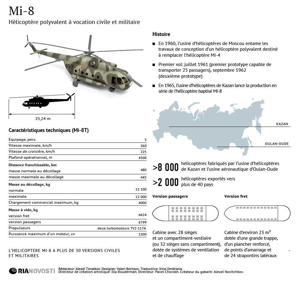 Hélicoptère Mi-8: histoire et caractéristiques - Sputnik Afrique