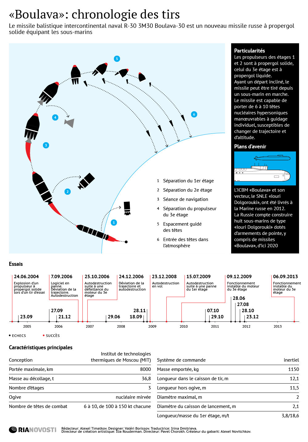 Missile Boulava: chronologie des tirs d'essai - Sputnik Afrique
