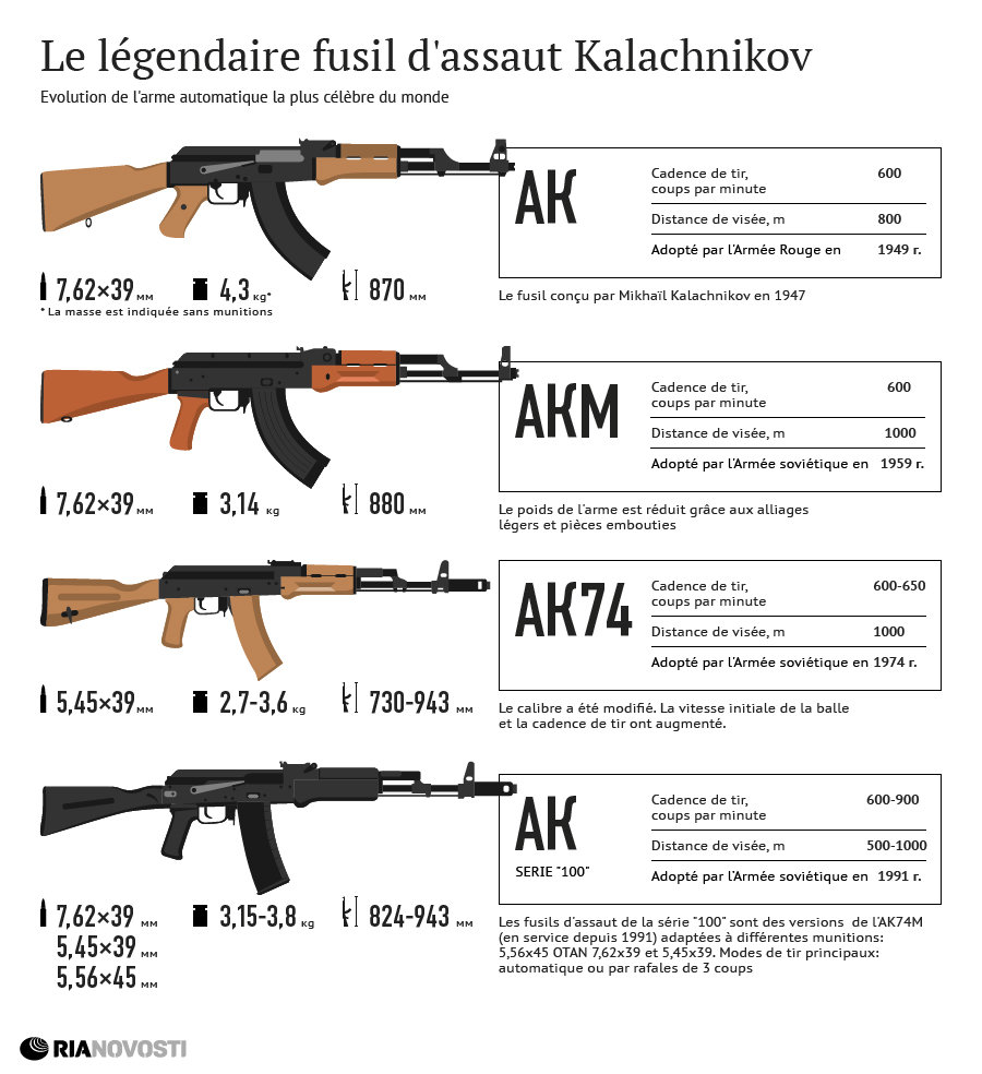 Le légendaire fusil d'assaut Kalachnikov - Sputnik Afrique