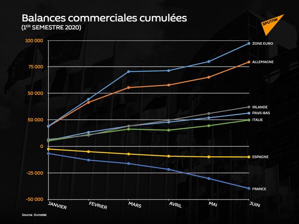 Déficit commercial: la France mouton noir de l’Europe Déficit commercial: la France mouton noir de l’Europe - Sputnik Afrique