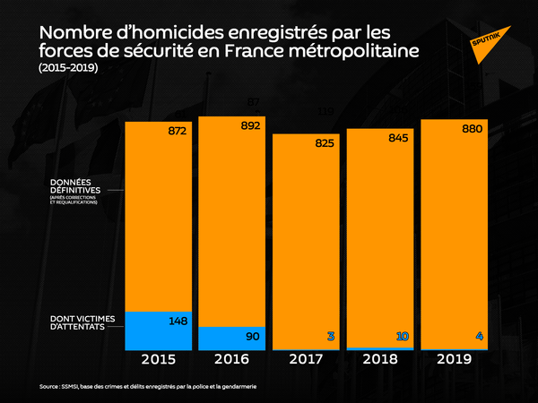 Alain Bauer: «nous avons atteint un niveau exceptionnellement élevé de violence» en France Alain Bauer: «nous avons atteint un niveau exceptionnellement élevé de violence» en France - Sputnik Afrique