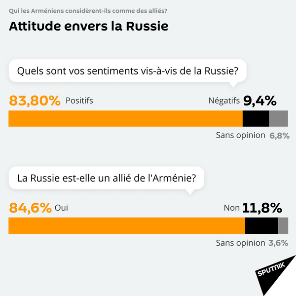 La Russie et la France sont les pays en qui les Arméniens ont le plus confiance - Sputnik Afrique