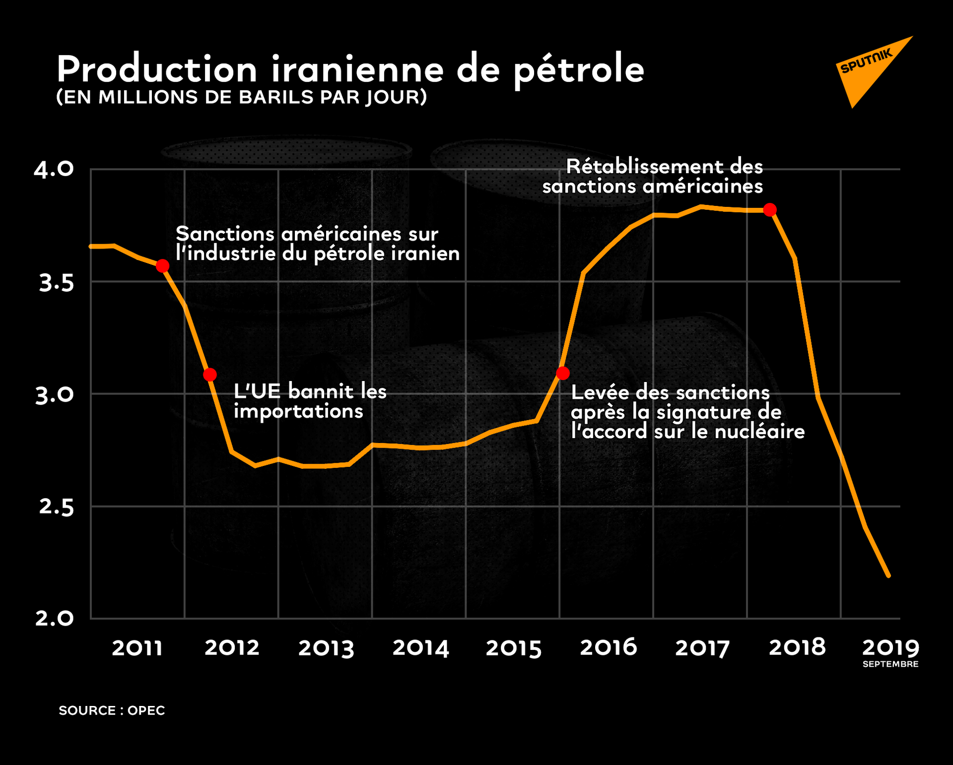 Production iranienne de pétrole de 2011 à 2019. - Sputnik Afrique, 1920, 27.01.2022