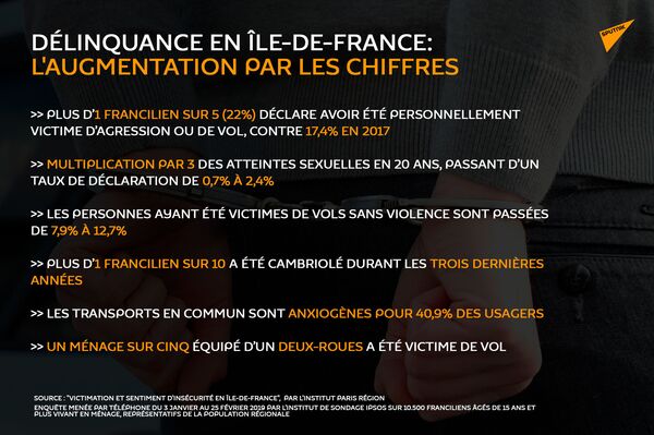 Montée de la délinquance en Île-de-France: «On assiste à la dépravation morale des délinquants» - Sputnik Afrique