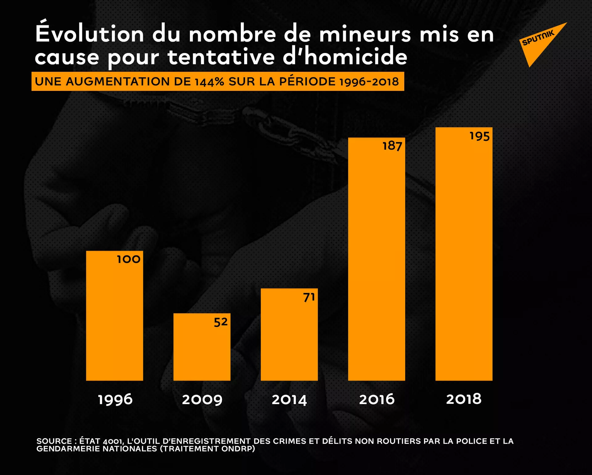 Des mineurs de plus en plus violents: la surenchère entre bandes rivales pointée du doigt Des mineurs de plus en plus violents: la surenchère entre bandes rivales pointée du doigt - Sputnik Afrique, 1920, 16.03.2021