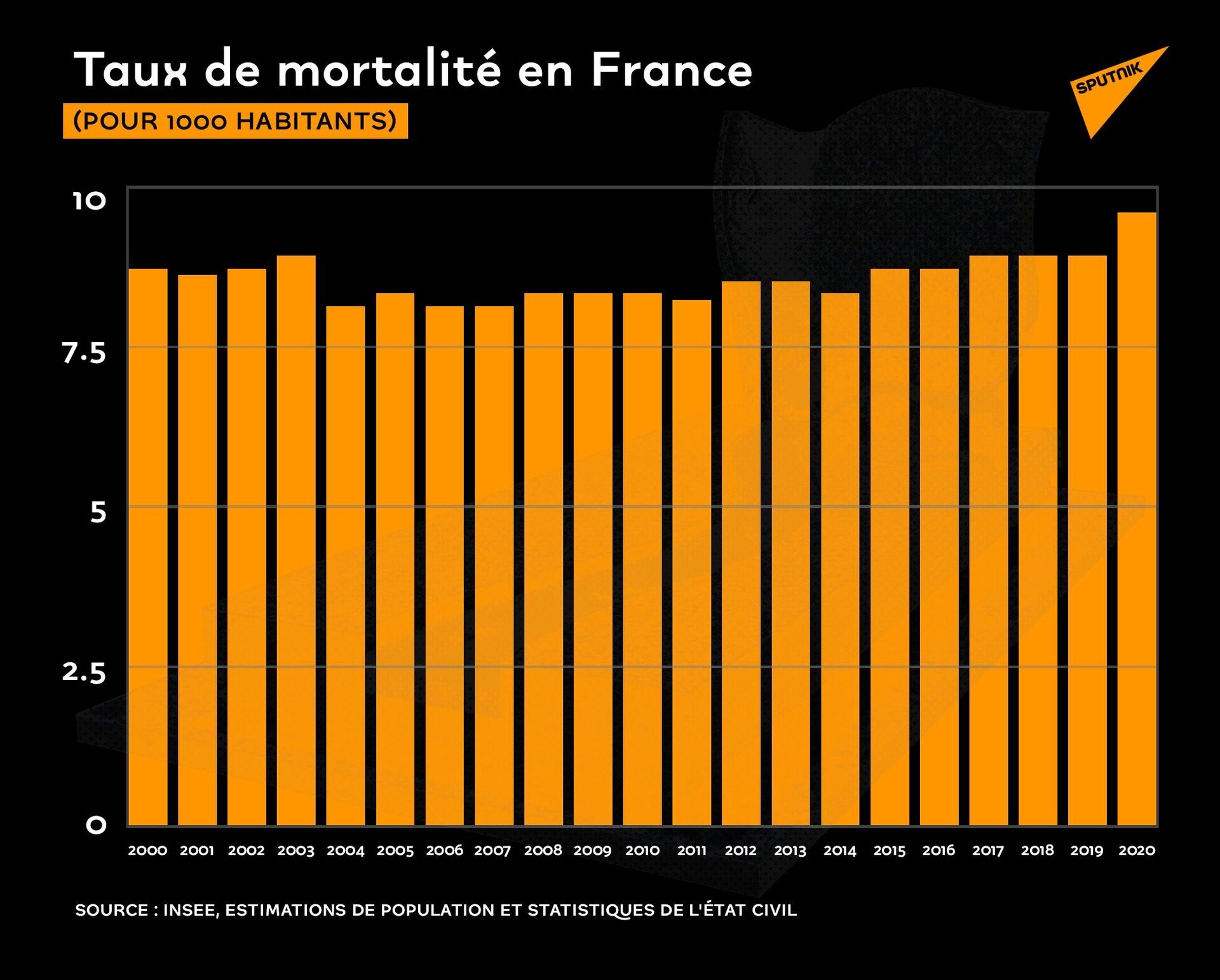 Mortalité en France: et si la pandémie n’avait (presque) rien changé aux chiffres? - Sputnik Afrique, 1920, 19.03.2021
