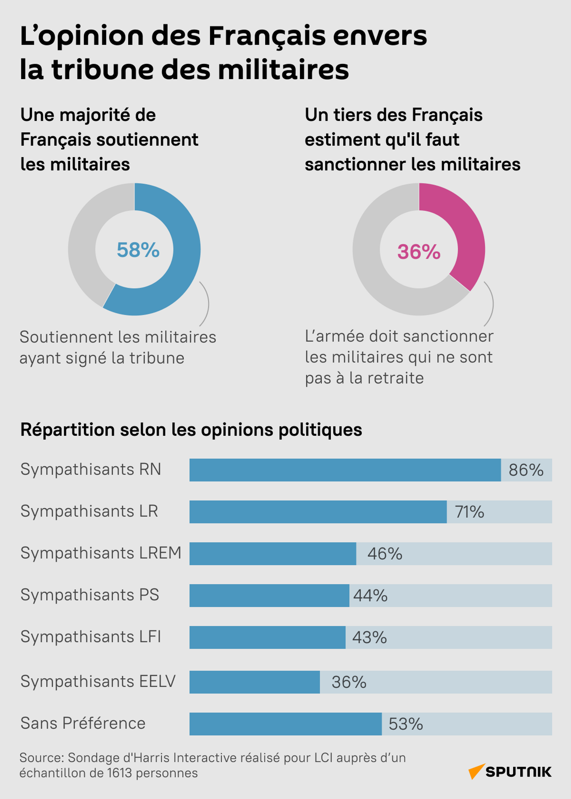 Une majorité de Français soutiennent les militaires ayant dénoncé le «délitement» de l’Hexagone - Sputnik Afrique, 1920, 29.04.2021