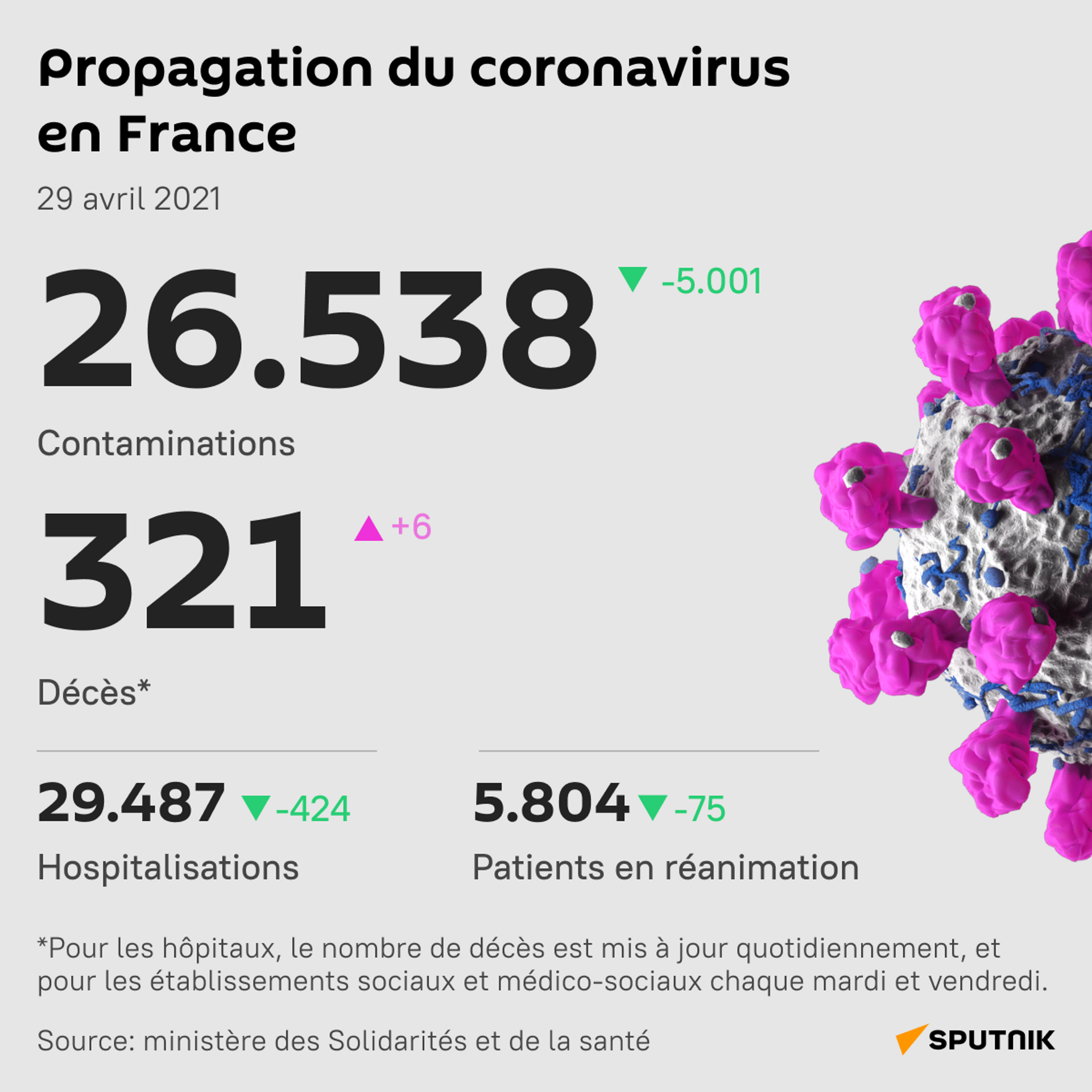 Le nombre de nouvelles contaminations journalières en dessous des 30.000 en France - Sputnik Afrique, 1920, 29.04.2021