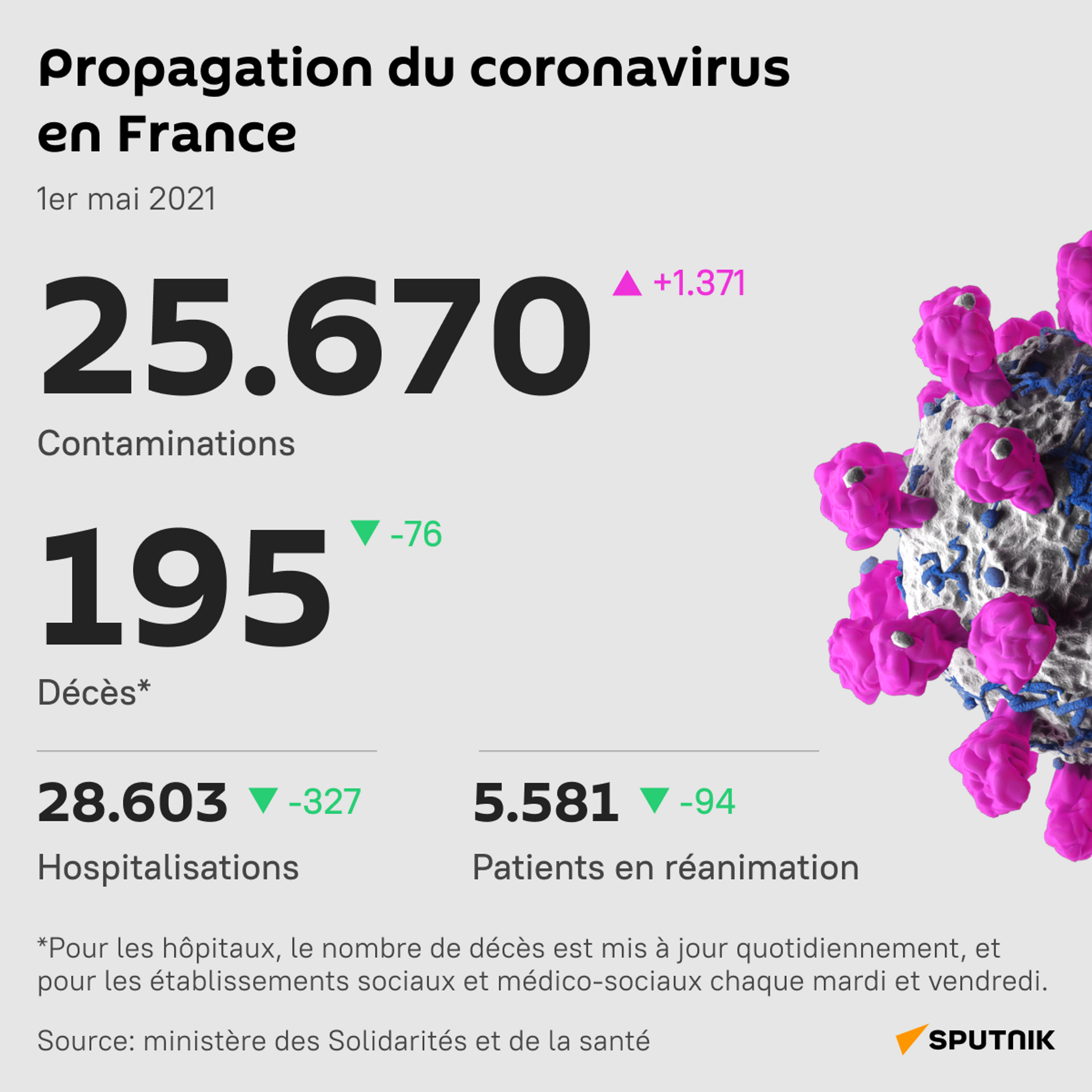 Légèrement en hausse, le nombre de nouvelles contaminations en France oscille autour de 25.000 - Sputnik Afrique, 1920, 01.05.2021
